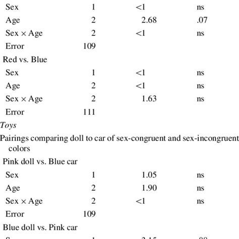 Pdf Infants Preferences For Toys Colors And Shapes Sex