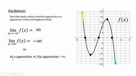 Analyzing Functions From Graphs Youtube