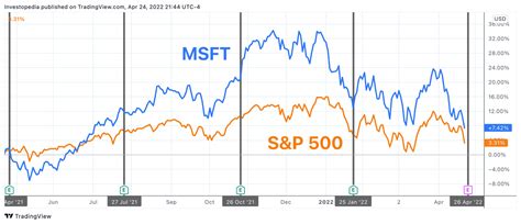 Msft Earnings History