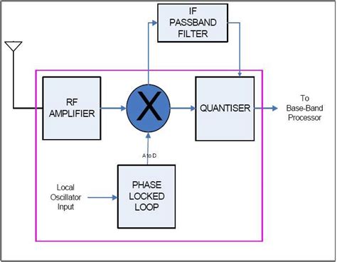 Estrutura Bloco Rf Front End A Solu O Apresentada Pela Zarlink