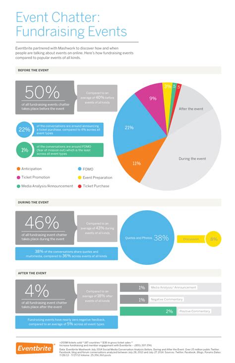 Infographic Fundraising Event Chatter Eventbrite Us Blog