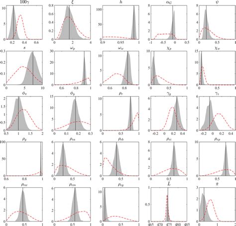 Marginal Prior And Posterior Distributions Of Each Structural