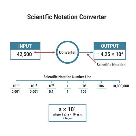 scientific notation converter firgelli engineering