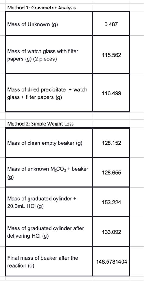 Solved Method 1 Gravimetric Analysis Mass Of Unknown G Chegg