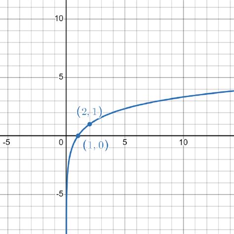 logarithmic functions mathematics libretexts