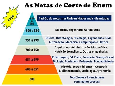 Como Saber Minha Nota De Corte Do Enem - As Notas de Corte do Enem - Confira a lista das 10 maiores
