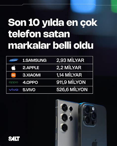 En Ok Telefon Satan Markalar Belli Oldu