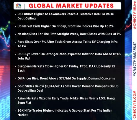 Cnbc Tv On Twitter Cnbctv Market Here S How The Global Market