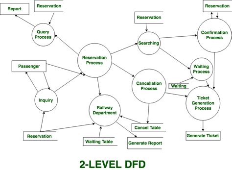 Dfd Diagram For Atm System Level 1 Level 2 Dfd Diagram For A