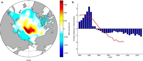 First Mode Of Eof Analysis Of Sea Surface Height Across The Arctic