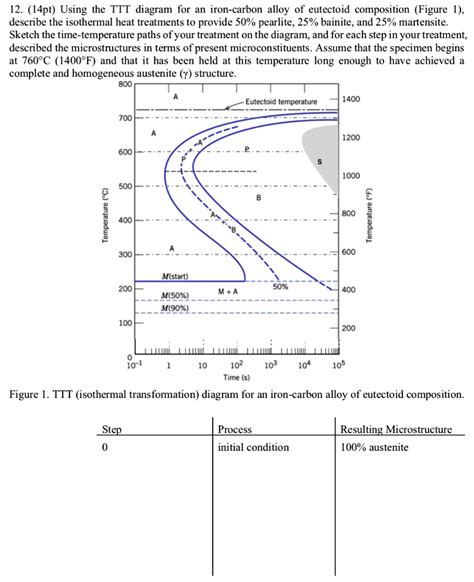 SOLVED 12 14pt Using The TTT Diagram For An Iron Carbon Alloy Of