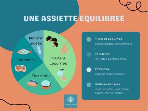 Une assiette équilibrée