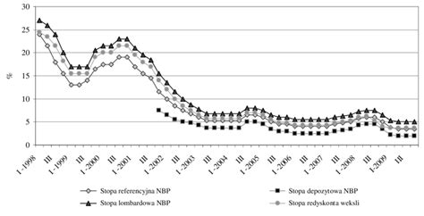 Wykres 5 11 Podstawowe stopy procentowe w Polsce w latach 1998 2009 Ź