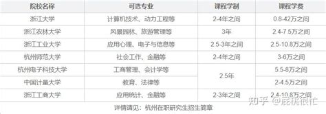 2023年杭州在职研究生热门院校有哪些？ 知乎