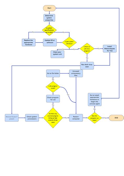 This Is A Flowchart Illustrating How To Diagnose A Computer Running