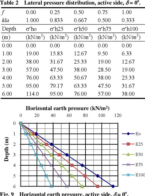 Table From Lateral Earth Pressure Coefficient And Lateral Earth