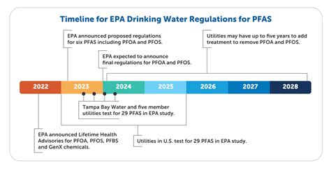 Per And Polyfluoroalkyl Substances Pfas Pinellas County