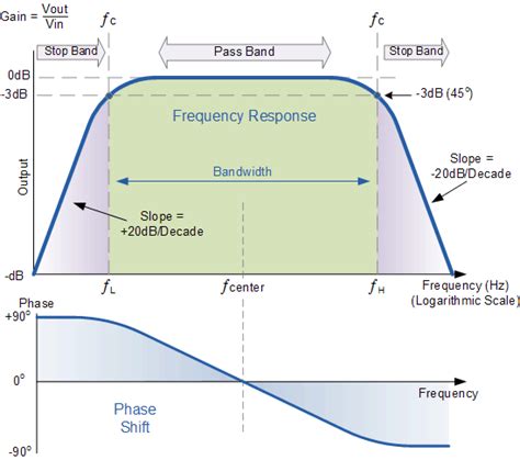 Passive Band Pass Filter Passive Rc Filter Tutorial