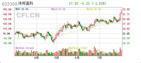 沐邦高科603398江西沐邦高科股份有限公司2022年第四次临时股东大会决议 Cficn 中财网