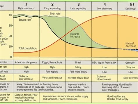 Demographic Transition Model | Teaching Resources