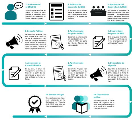 Procedimiento De Elaboraci N De Normas