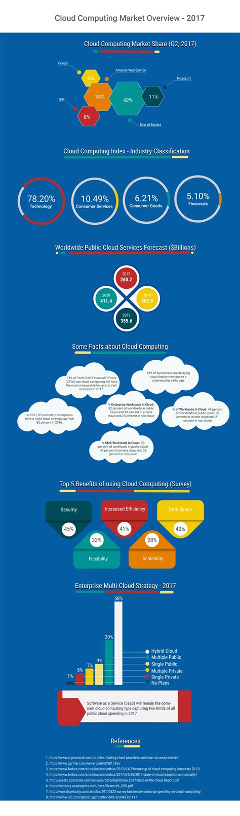 Infographics: Cloud Computing Market Overview – 2017 – Blog | Idexcel