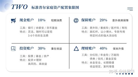 如何科学配置家庭资产（上） 知乎