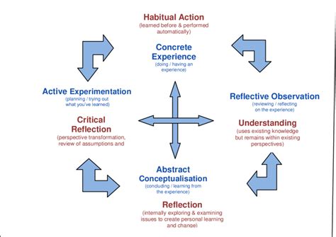 Variation Of Kolb S Experiential Learning Model With Levels Of