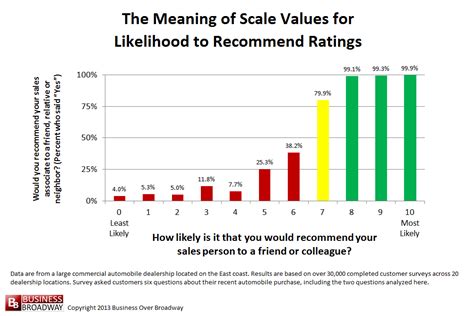 The Meaning Of Scale Values For Likelihood To Recommend Ratings