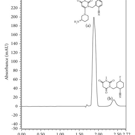 Hplc Uv Chromatogram Of Laboratory Prepared Mixture Containing