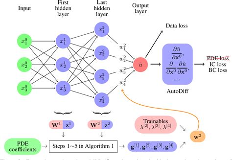 On The Compatibility Between A Neural Network And A Partial