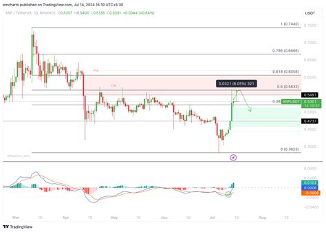 Cryptocurrencies Price Prediction Bitcoin Ripple And Chainlink — Asian