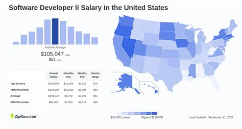 Salary Software Developer Ii Jan 2025 United States