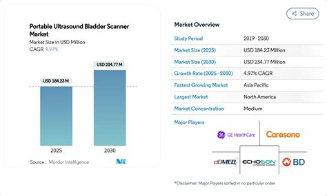 Portable Ultrasound Bladder Scanner Market Size, Forecast, Growth 2026–2031