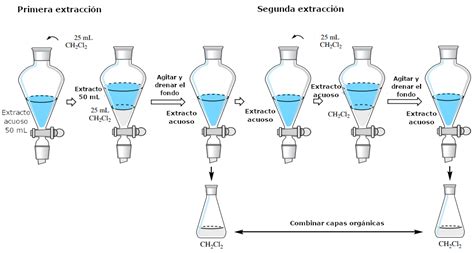 Paso A Paso Extracci N M Ltiple Quimicafacil Net