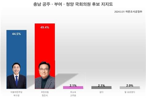 410총선 여론조사 충남 공주·부여·청양 정진석 박수현 세번째 리턴매치도 대접전투표함 열어야 안다