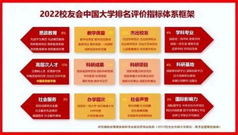 校友会2022中国大学排名评价指标体系（完整）—大学360度全景数据平台艾瑞深网校友会中国大学排名艾瑞深数据技术研究院学科排名专业