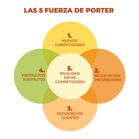 5 Fuerzas De Porter El Blog De Jaime