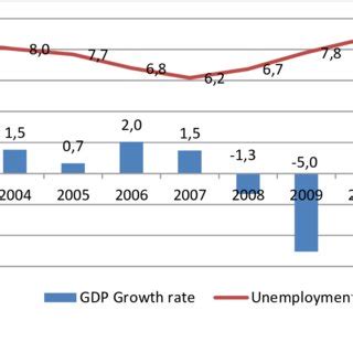 Italy GDP growth rate and Unemployment rate | Download Scientific Diagram