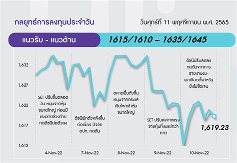 บลอินโนเวสท์ เอกซ์ วิเคราะห์ ปรับขึ้น หวังเฟดชะลอขึ้นดอกเบี้ย