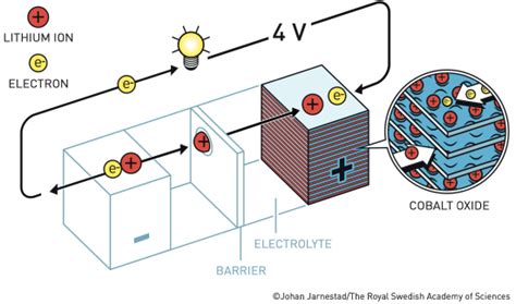 Nobel Prize In Chemistry 2019 Awarded To Developers Of Li Ion Battery Green Car Congress