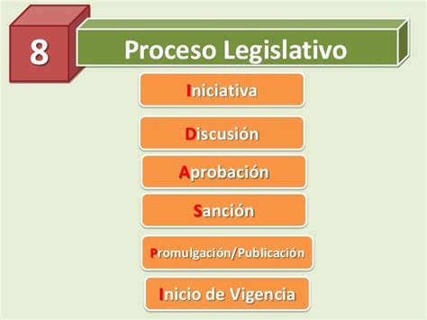 Etapas Del Proceso Legislativo Kingqrturogi