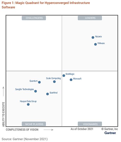 Gartner Magic Quadrant Hci