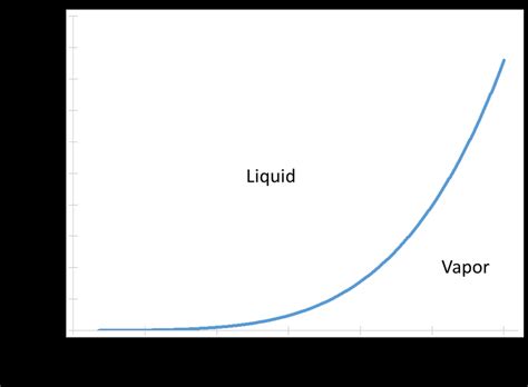 1: Vapor pressure of water | Download Scientific Diagram