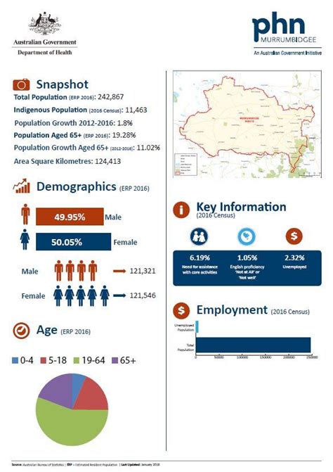 Murrumbidgee Nsw Primary Health Network Phn Fact Sheet Australian