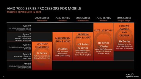 Guía De Los Procesadores Amd Ryzen 7000 Para Portátiles Diferentes Generaciones Zen Y Una Misma