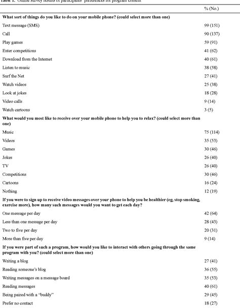 Table 1 From A Multimedia Mobile Phone Based Youth Smoking Cessation