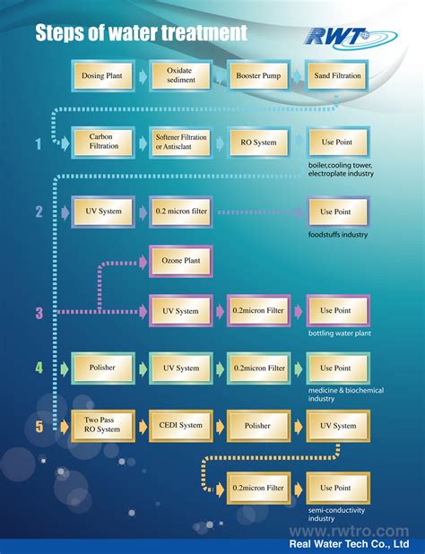 Industrial Water Filtration Systems Steps Of Water Treatment