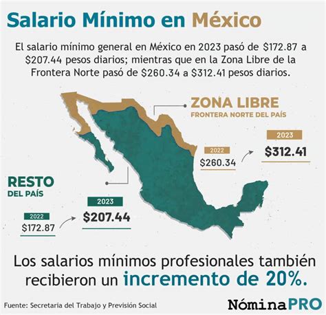 Salario Mínimo Histórico En México Evolución Y Estadística