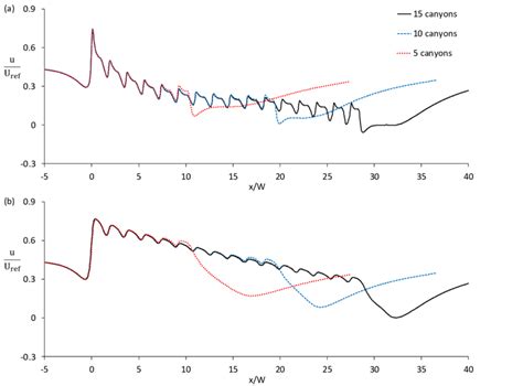 Normalized Stream Wise Velocity Profiles Comparing Simulations With